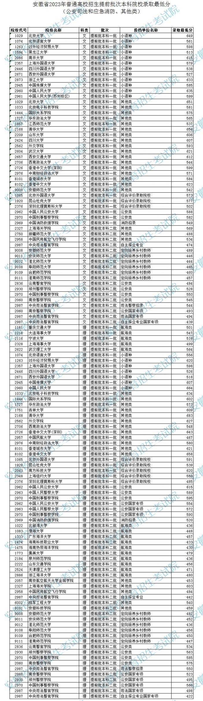  2023年安徽省公安司法、应急消防、其他类录取分数线#高考志愿填报 #2024