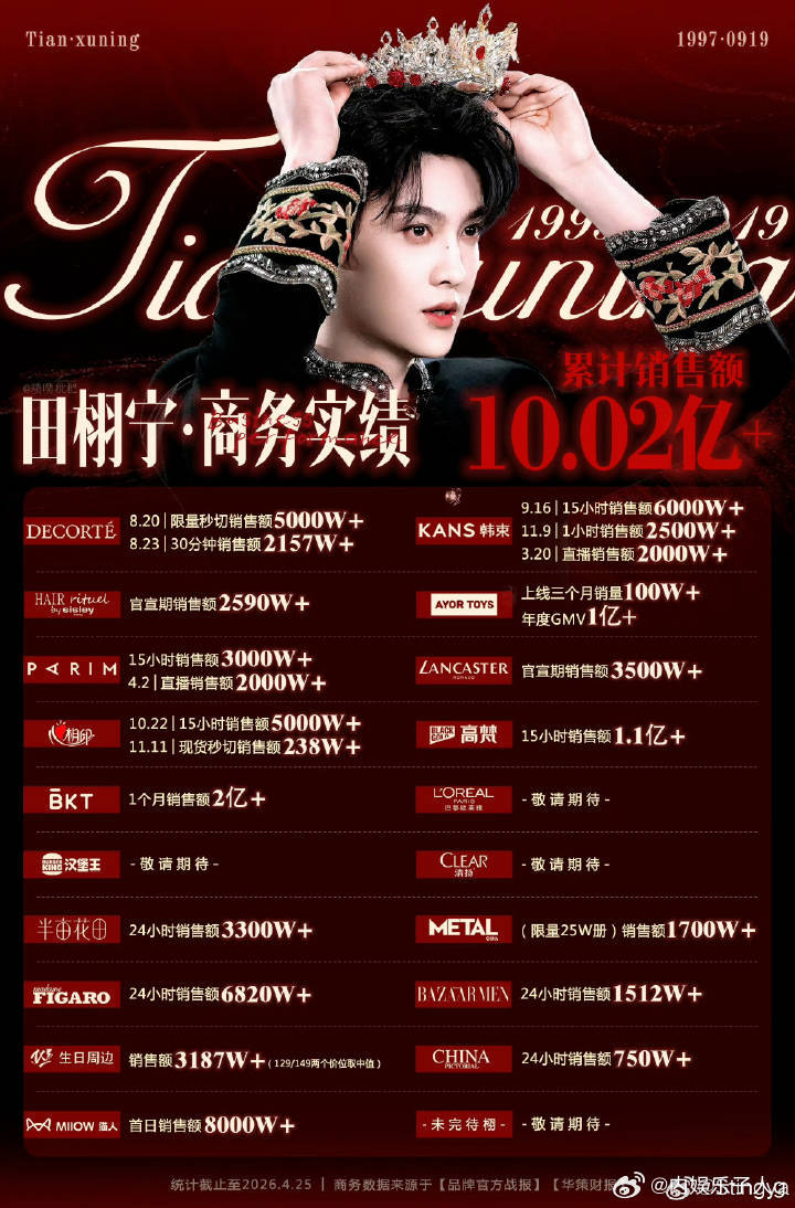 田栩宁去年暑假爆了以后，官宣的商务已经13次登上了一周互动代言top1累计销售额
