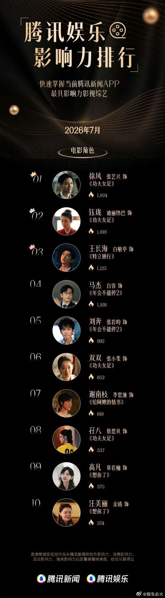 7月电影角色热度top10 重磅揭晓！No.1 徐风（张艺兴 饰）《功夫女足》N