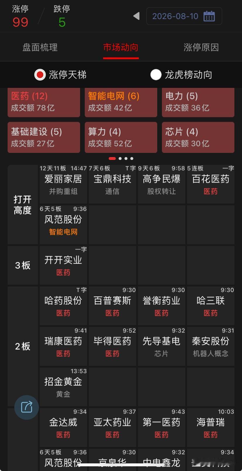 今天这盘面有点踯躅不前，看得别别扭扭，说指数要背驰拐头吧，最后冲上去了，却热点散