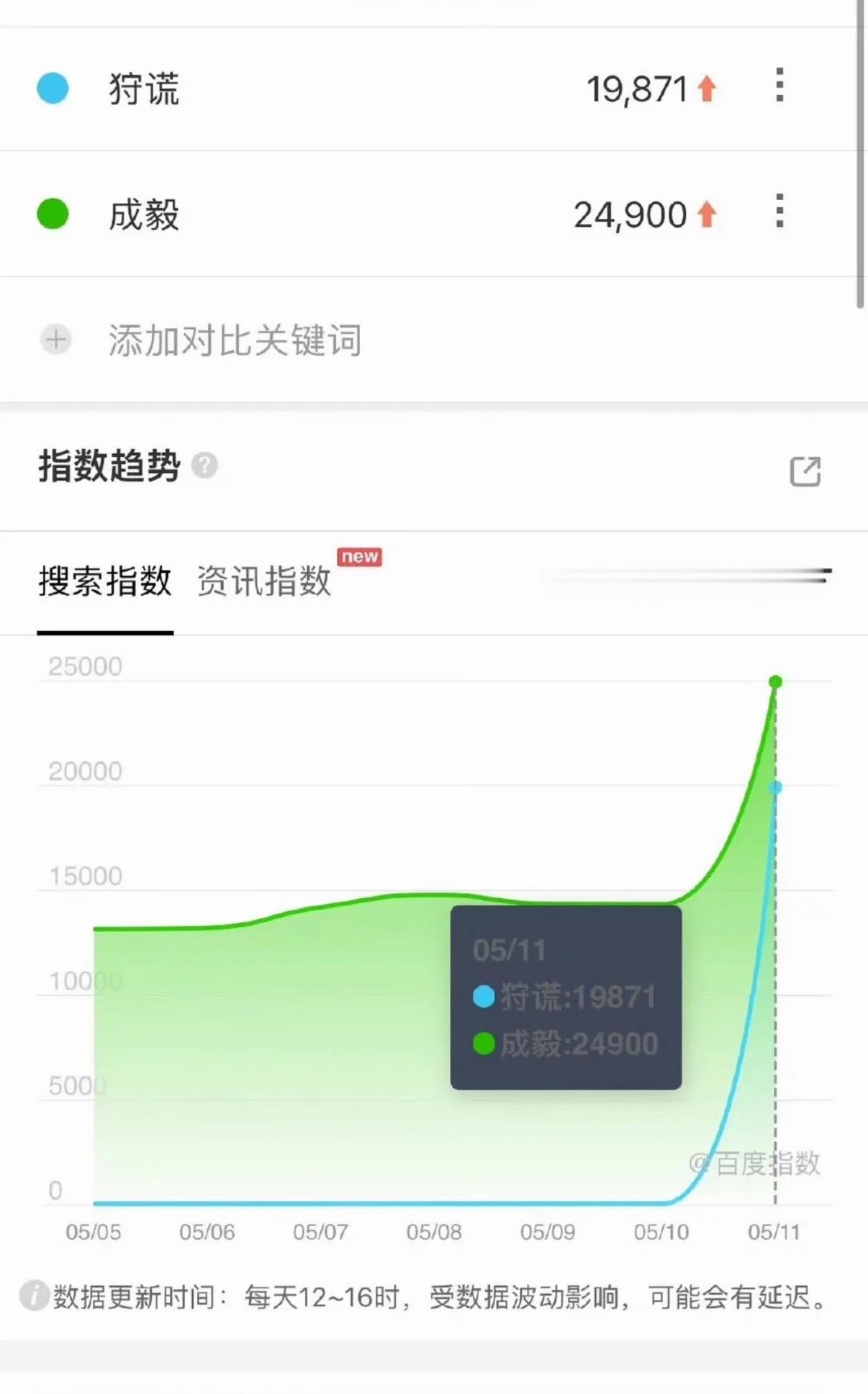 成毅《狩谎》百指直接爆了，单人官宣➕海报