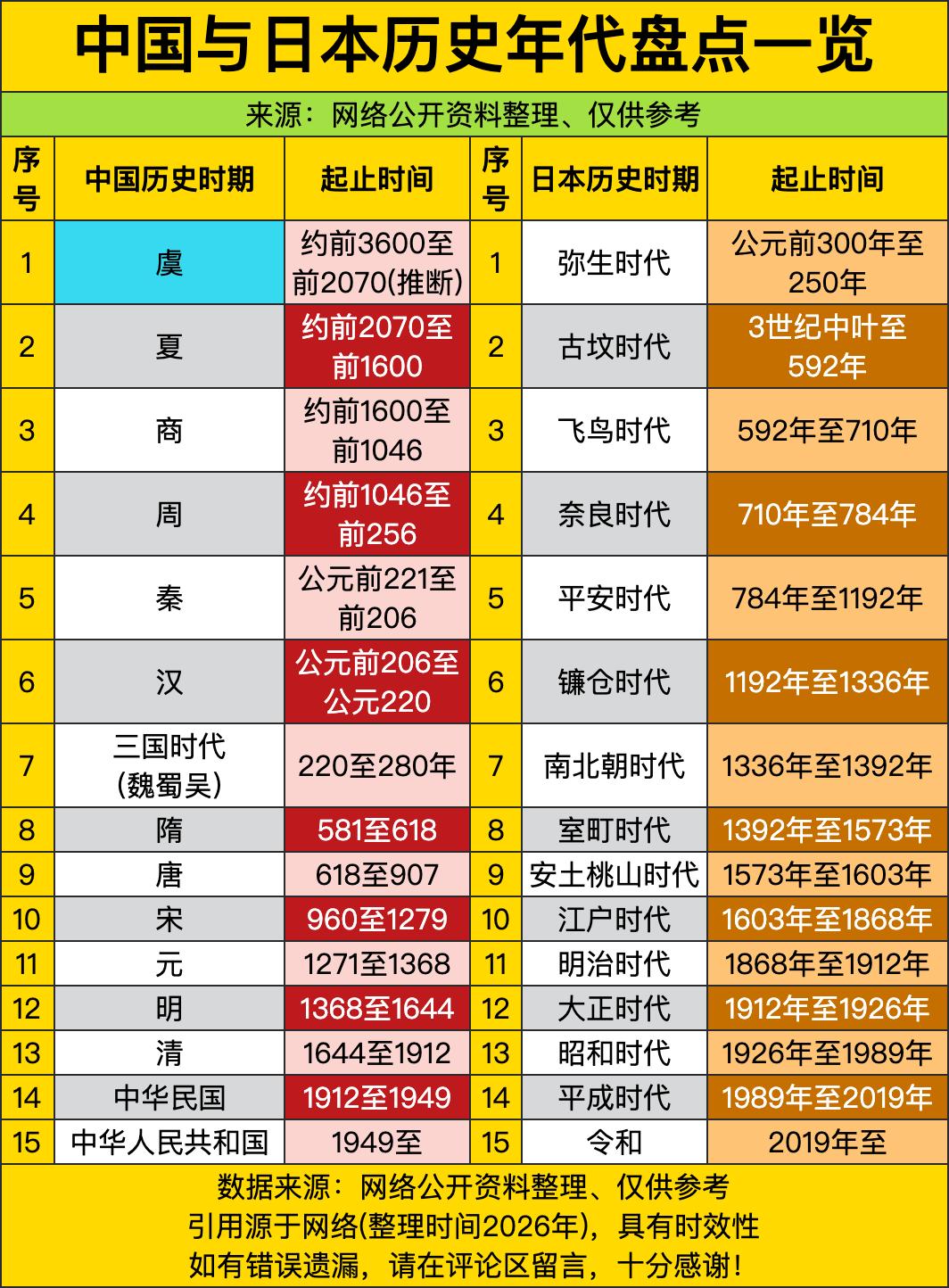 咱先唠唠这张表最扎眼的时差感，咱们老祖宗虞朝都快把部落文明玩出花了，大概公元前两
