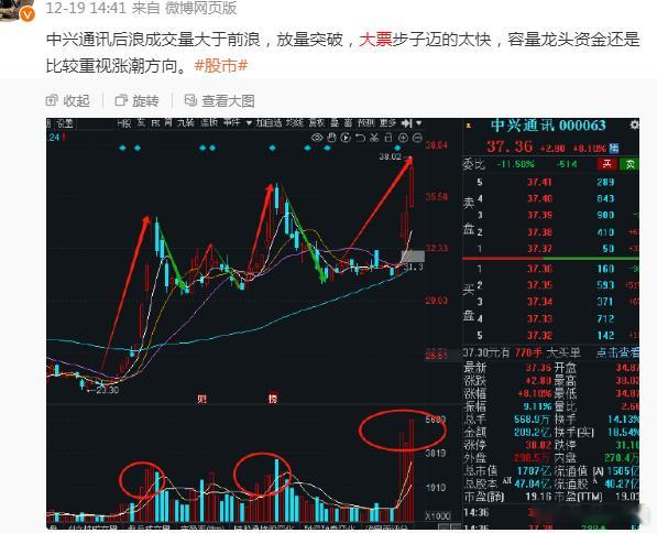 中兴通讯大涨7%，科技资金回流，这几天在动的方向都是浓眉大眼的科技股，上周老咖提