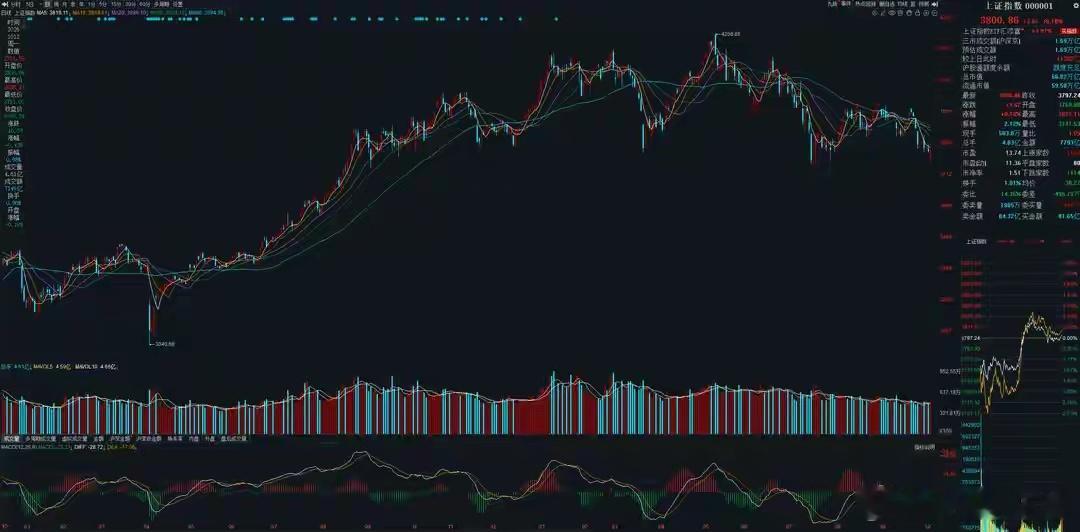主力停止砸盘！阶段底部越来越近一、大势研判：主力暂缓砸盘，底部逐步夯实周二A股放