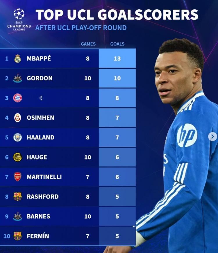 德转列本赛季欧冠射手榜:姆巴佩压戈登居首 奥斯梅恩、海于格在列2月26日讯 欧冠