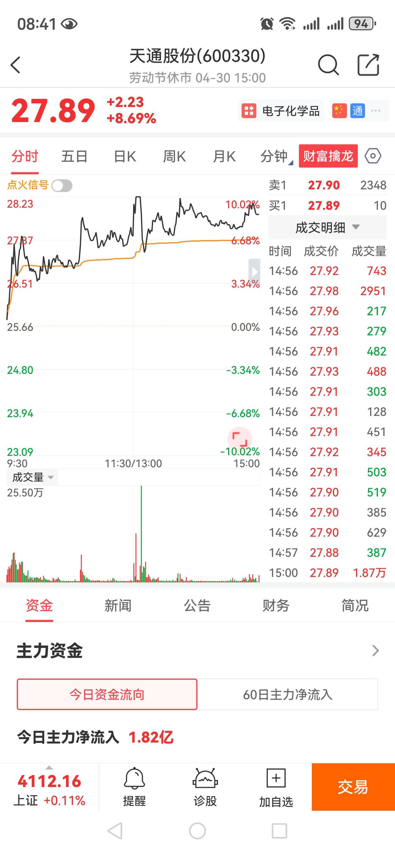 天通股份的“雷”，要套住多少人？？？
天通股份现在就是典型的题材吹上天、业绩踩在