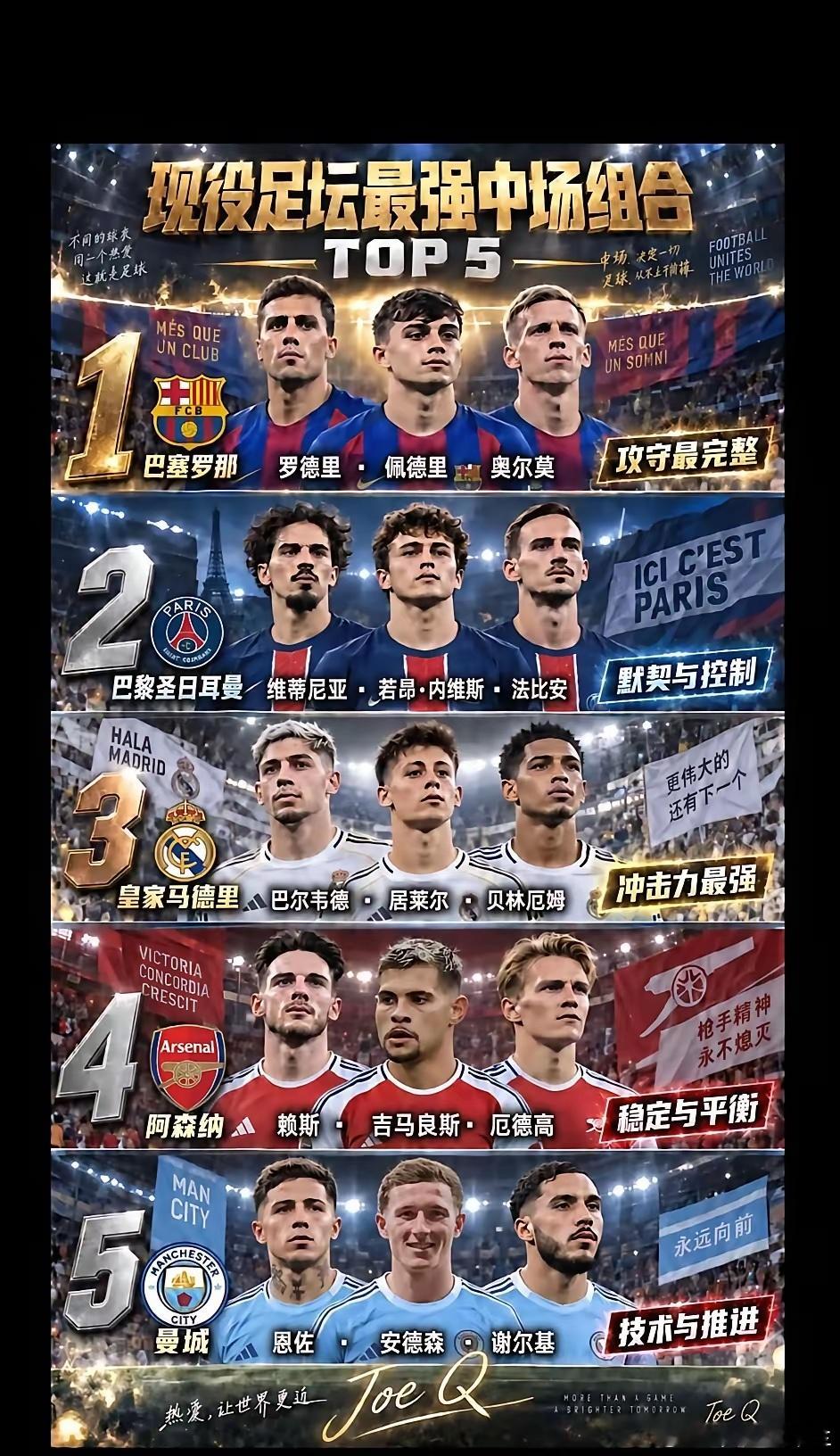 现役最强中场TOP5 !得中场者得天下，这5组应该代表了现役足坛最顶级的中场配置