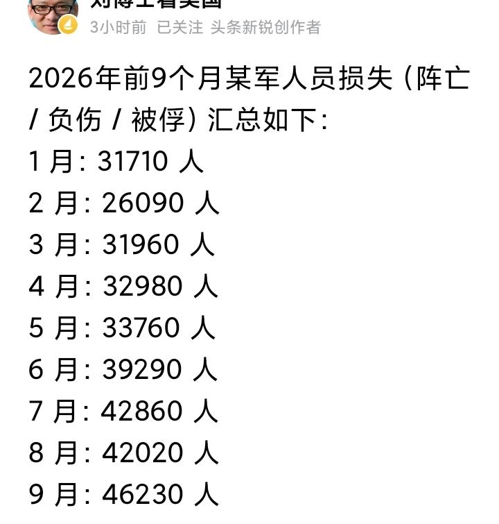 这是乌克兰公布的，俄罗斯今年前九个月的伤亡人数，
看上去真的大快人心啊，
但是我