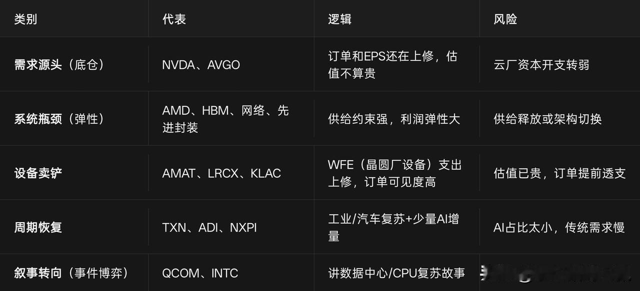 AI半导体已经从"炒英伟达一支票"扩散成全产业链重估，但行情走到现在，真正值得拿