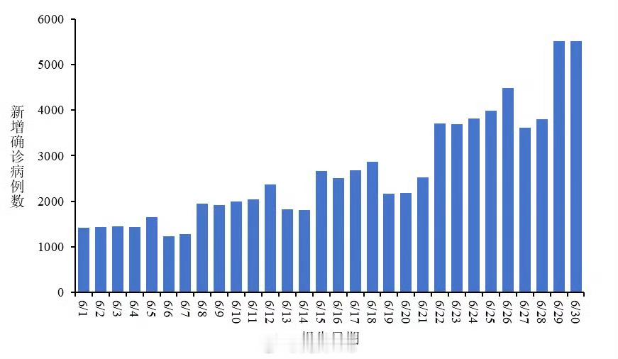 【6月新增新冠确诊7.9万例：其中重症病例130例、死亡病例1例】7月8日，中国