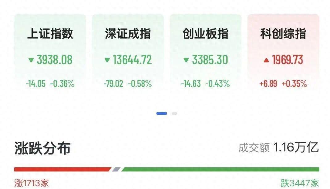 A股今天这出戏，一边是火焰一边是海水
9月23日，大盘看着挺蔫的。沪指半日跌了0