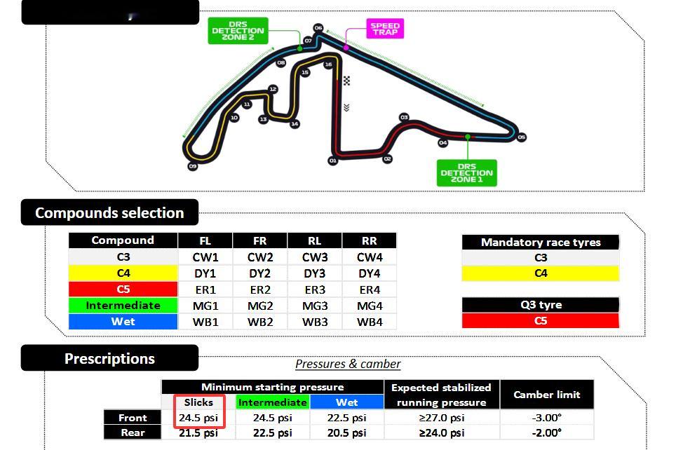 倍耐力提升了前胎最低胎压，从23.5psi增加至24.5psi2025F1阿布扎