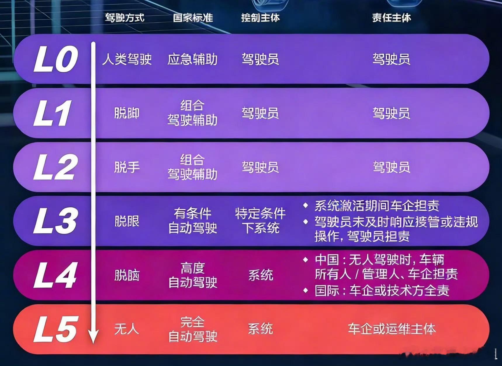 L3级自动驾驶专用正式号牌来了这次不再是畅想未来了，这次是真的要来了，很多宝子不