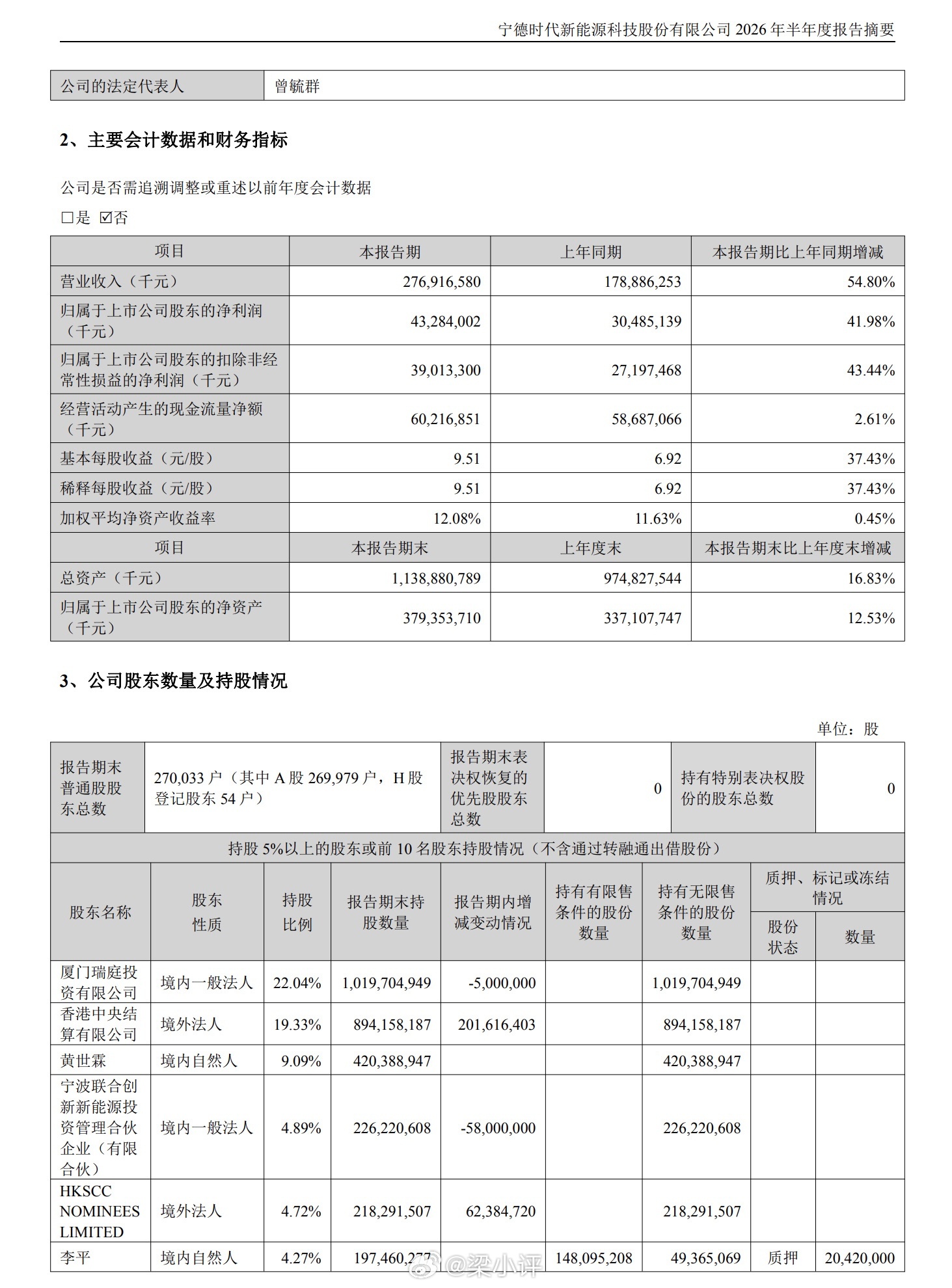 宁德时代上半年净利润432.84亿7月24日宁德时代披露2026半年报：上半年营