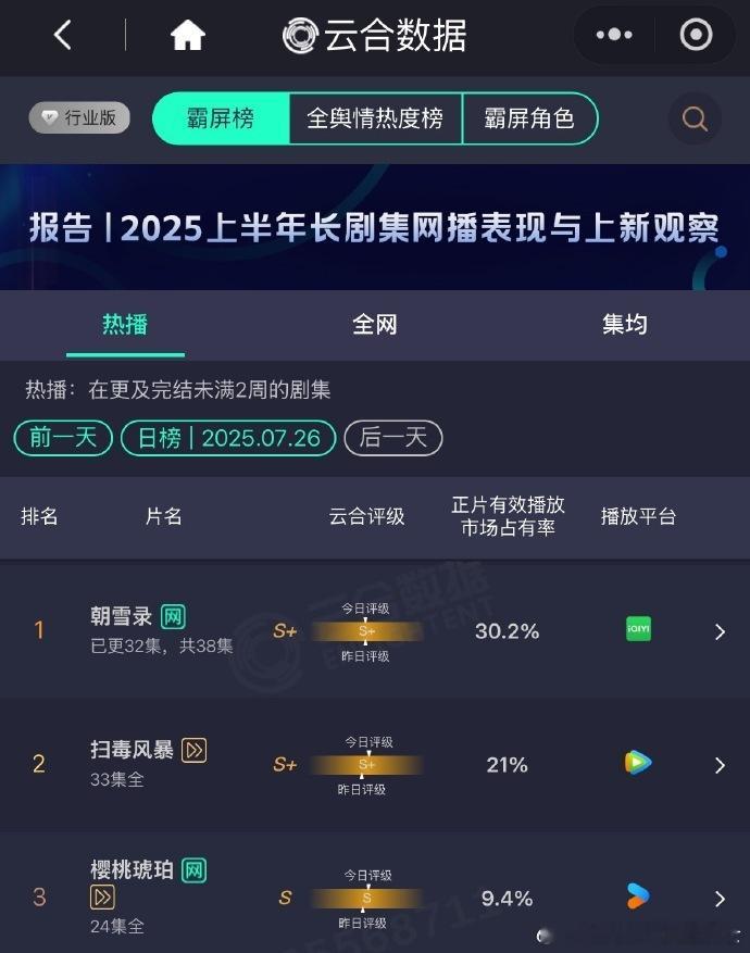 朝雪录首破30%朝雪录云合30.2%创新高 ​厉害了！《朝雪录》云合破 30%，
