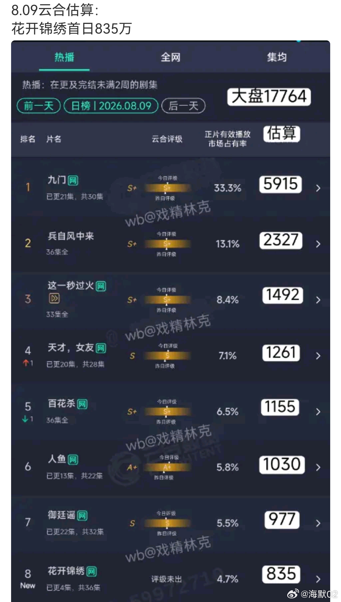 怎么会有流量的首日能开出这么难看的数据