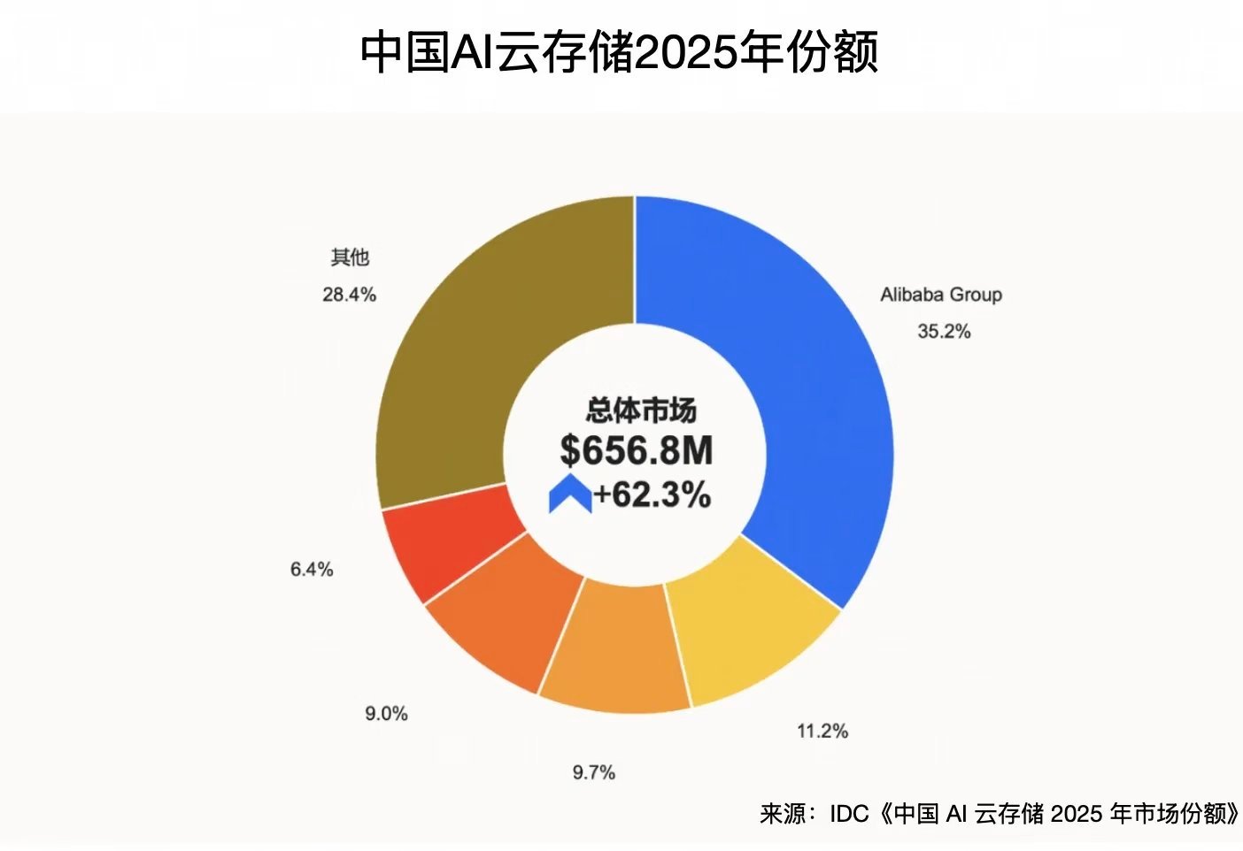阿里云以35.2%的市场份额位居中国AI云存储市场首位，超越第二至第四名的总和。