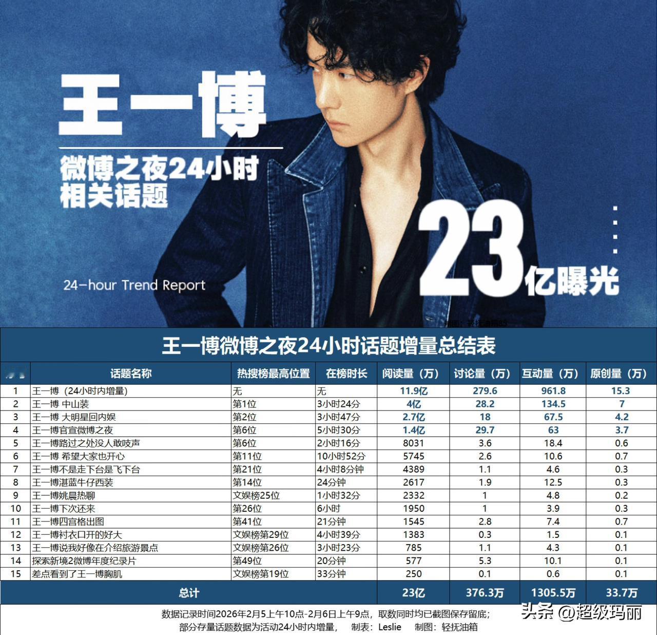 太权威了王一博 围脖之夜出山的24小时，单平台就23亿曝光、近2000w的播放量