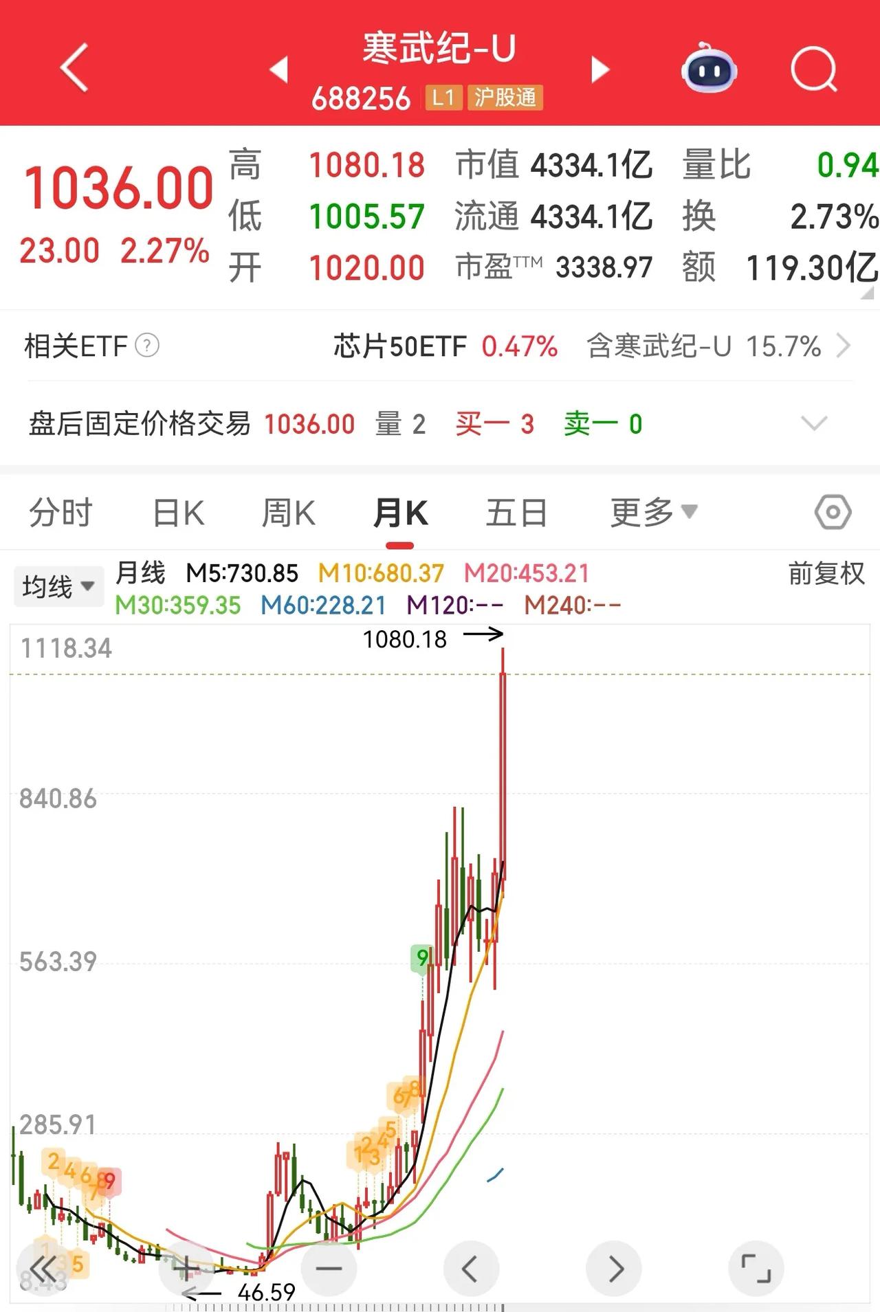 AI芯片龙头上涨到顶了吗？
当前的AI硬件上涨不亚于2019年的白酒和2022年