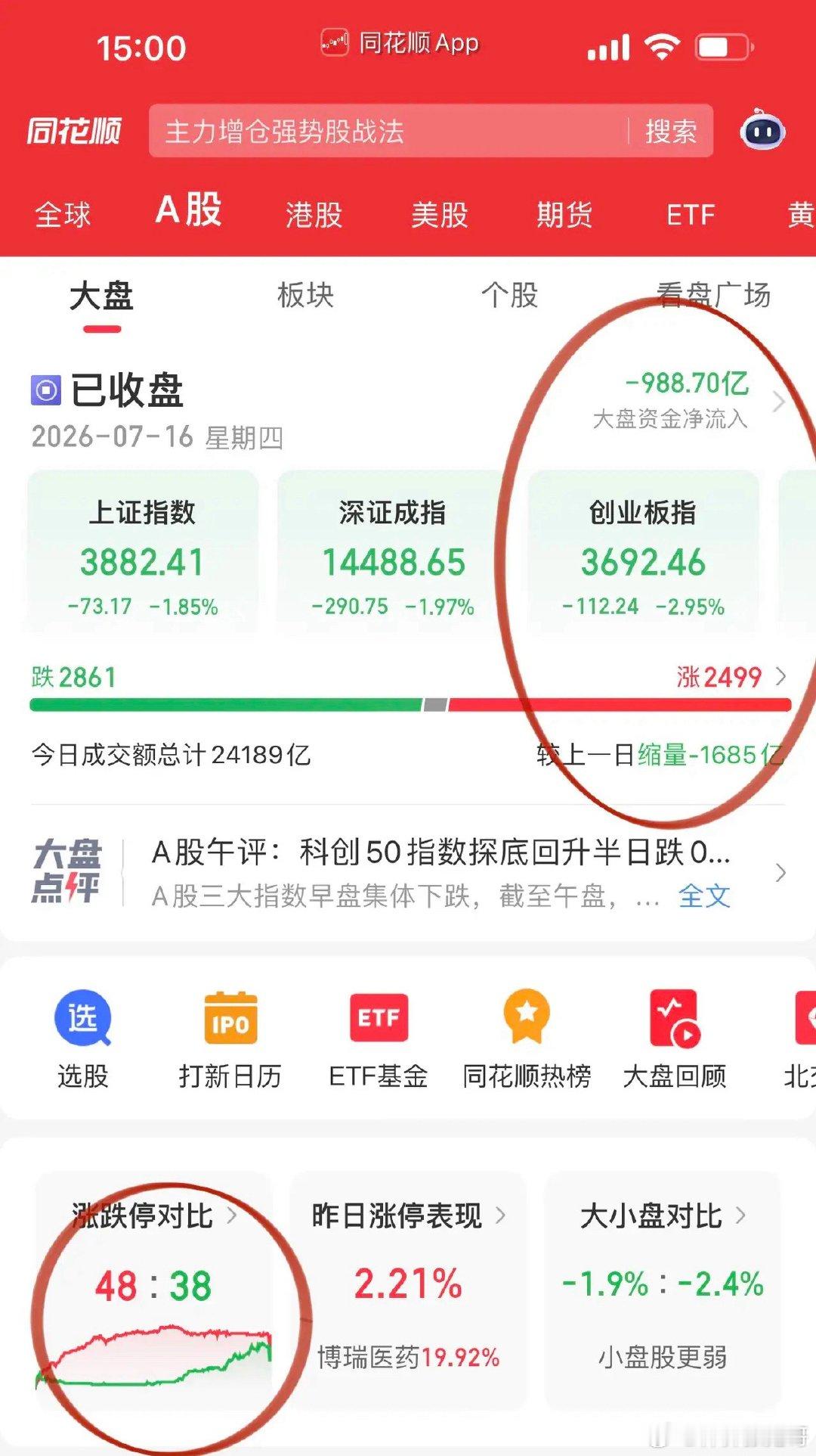 收评，股指期货交割控盘主力顺势砸盘！沪深两市全天成交量跌破2.5万亿，科技的恐慌