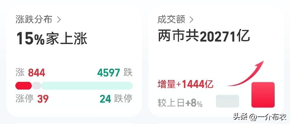 本月第12次，3000家以上下跌的交易日，这种走势是真熬人啊！
中东局势的动荡，