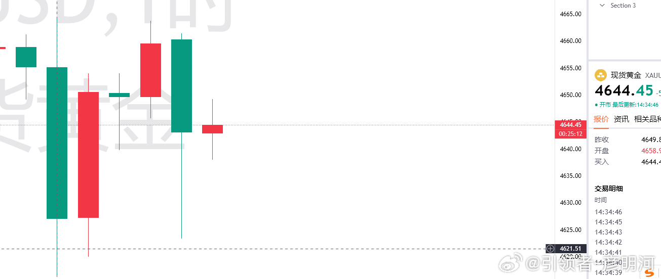 有看空的理由不得不去做，不上4650小时级别趋势看下！金价黄金