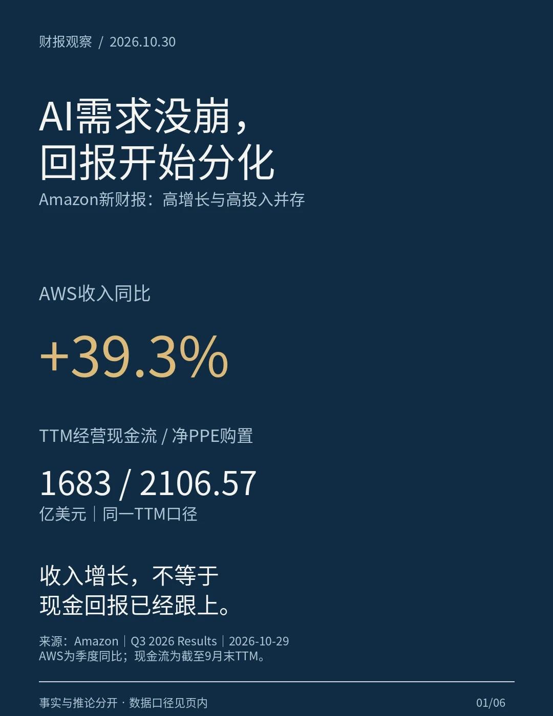AI需求没崩，回报开始分化
看AI财报，不能只看收入增速。Amazon Q3 A