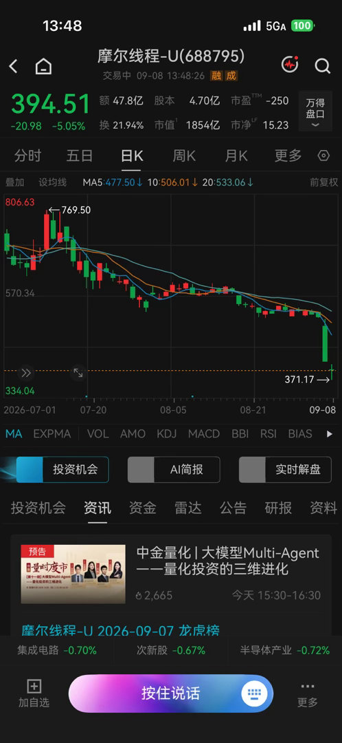 摩尔线程明显的空头排列了。[挖鼻][挖鼻][挖鼻] ​​​