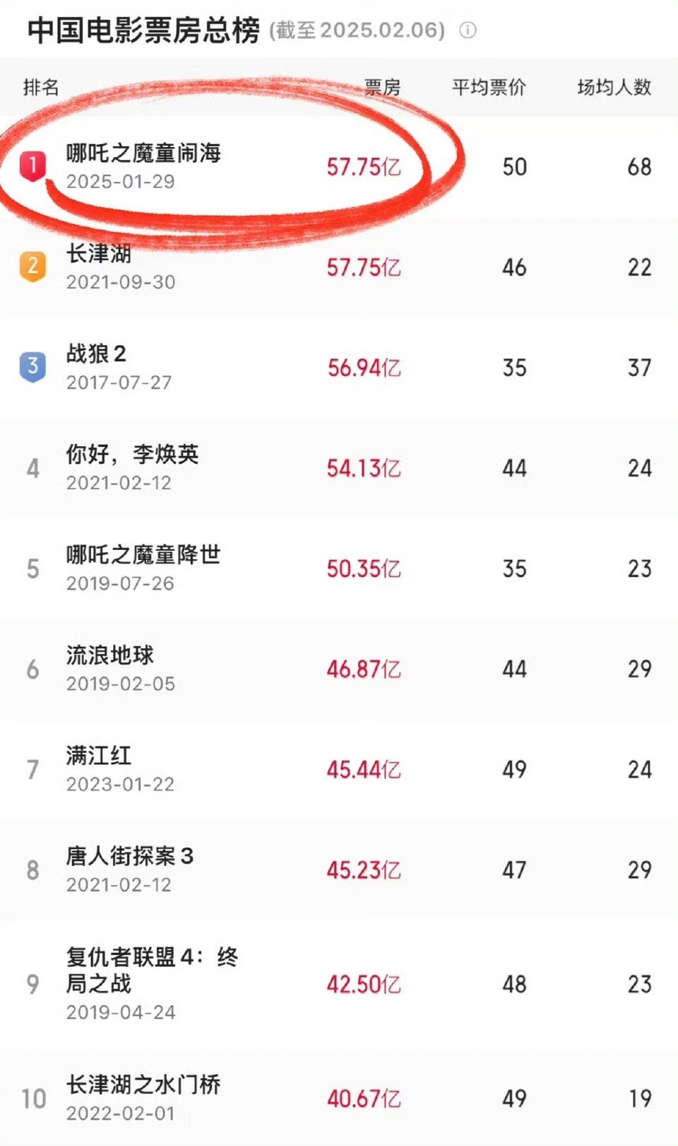 哪吒影史第一 恭喜哪吒2🎉下一个目标是拉高中国影史最高票房！！！然后静候哪吒3
