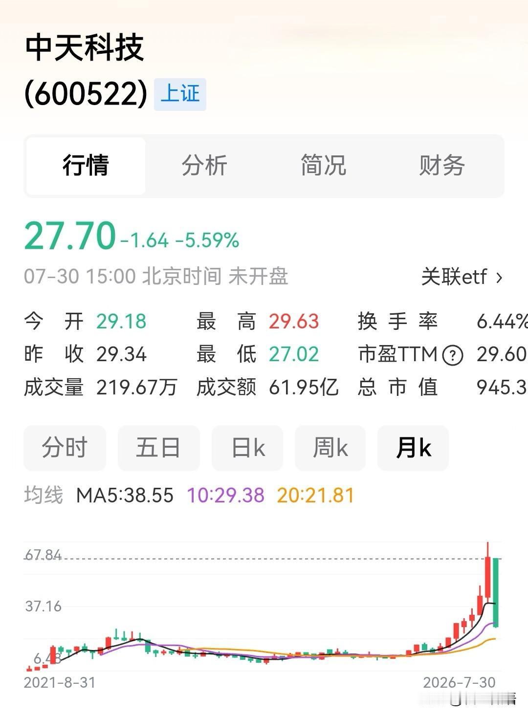 中天科技，涨了6个月，翻了三倍还多，仅仅一个月就跌回去了，真是惨不忍睹啊。
这是