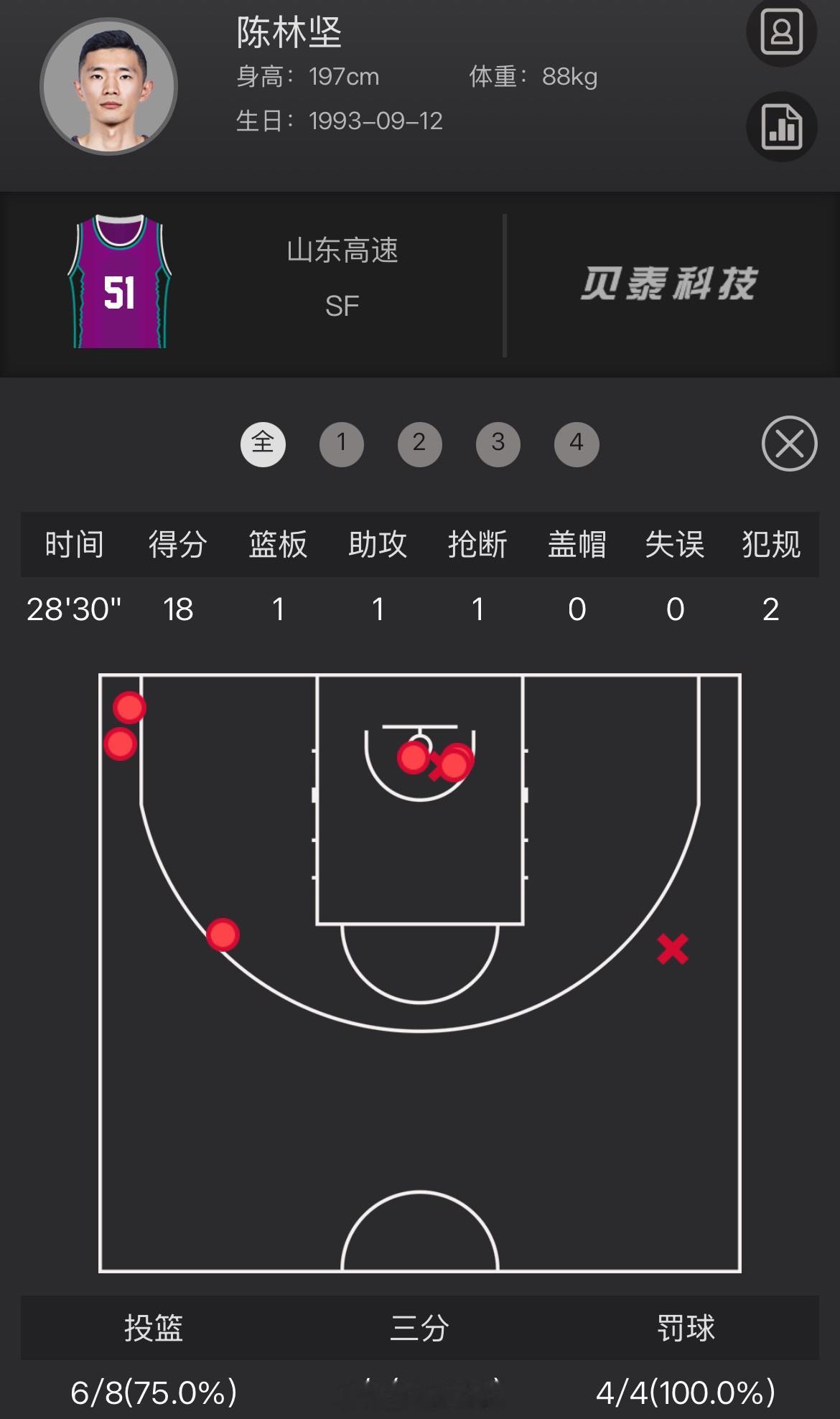 陈林坚的效率山东男篮战胜北控男篮