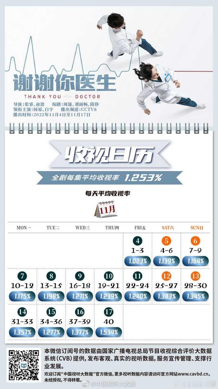 杨幂当年《谢谢你医生》接档的《新居之约》集均也才0.8的超低底盘，直接把当月大盘