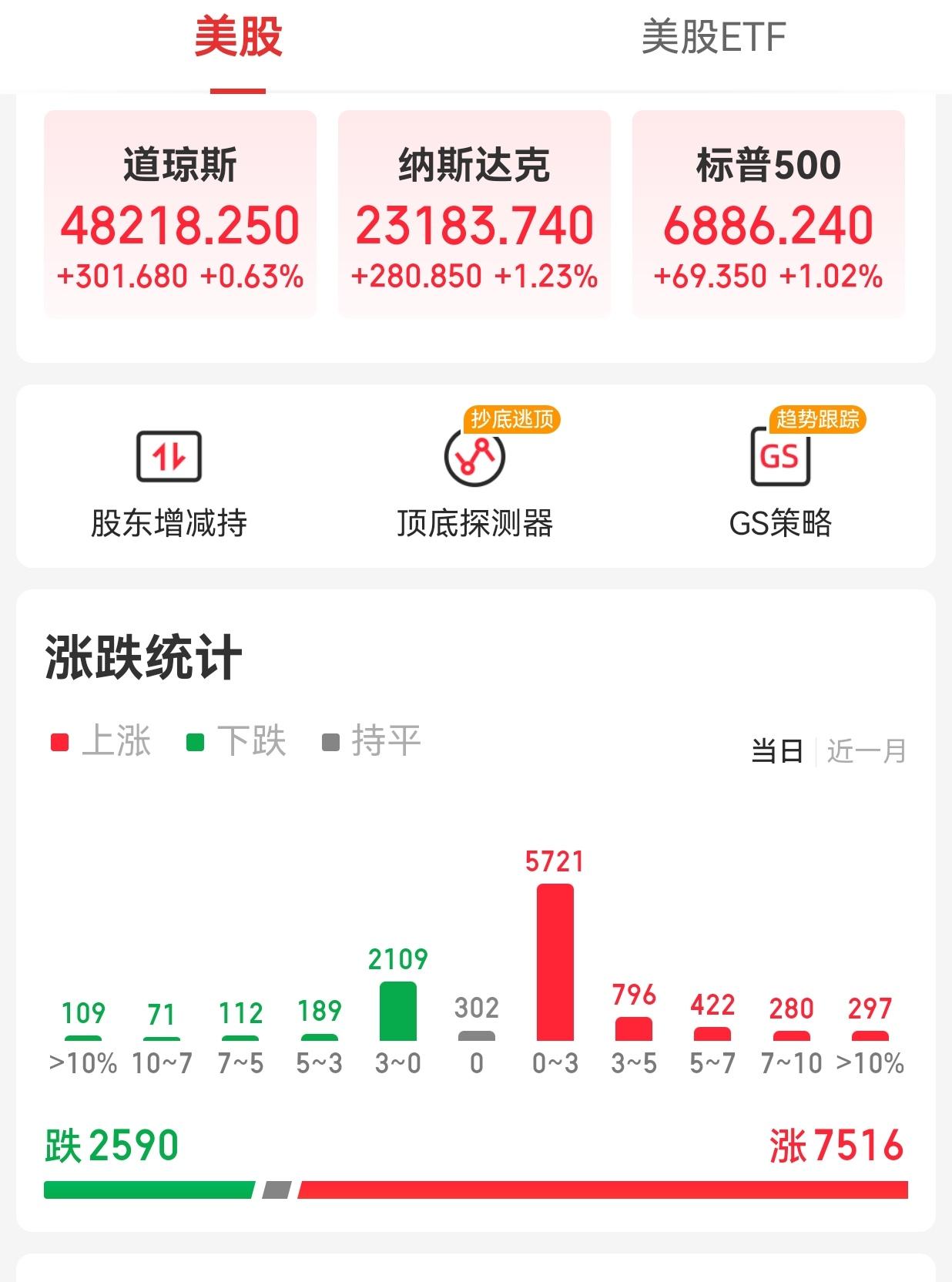 【周一外围市场：美股三大指数集体收涨 中概股龙头指数收涨 夜盘富时A50期指收涨