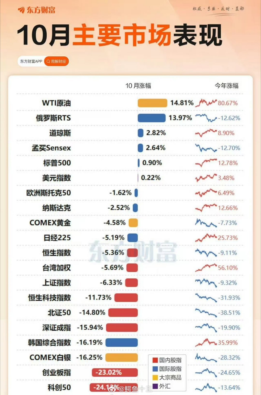 a股 10月全球主要市场表现什么东西在涨？老登资产，石油和标普 500。可口可乐