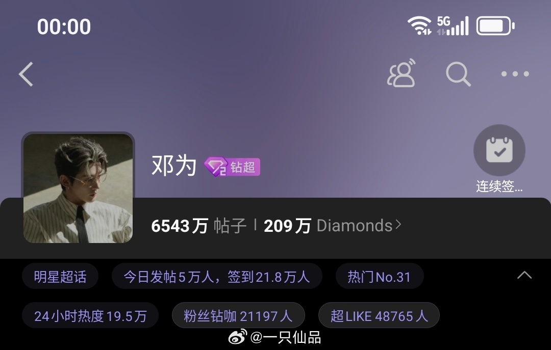 钻石💎姐姐们晚上好呀小仙今天依然是准时准点的，嘿嘿邓为昨日超话数据，发帖量突破