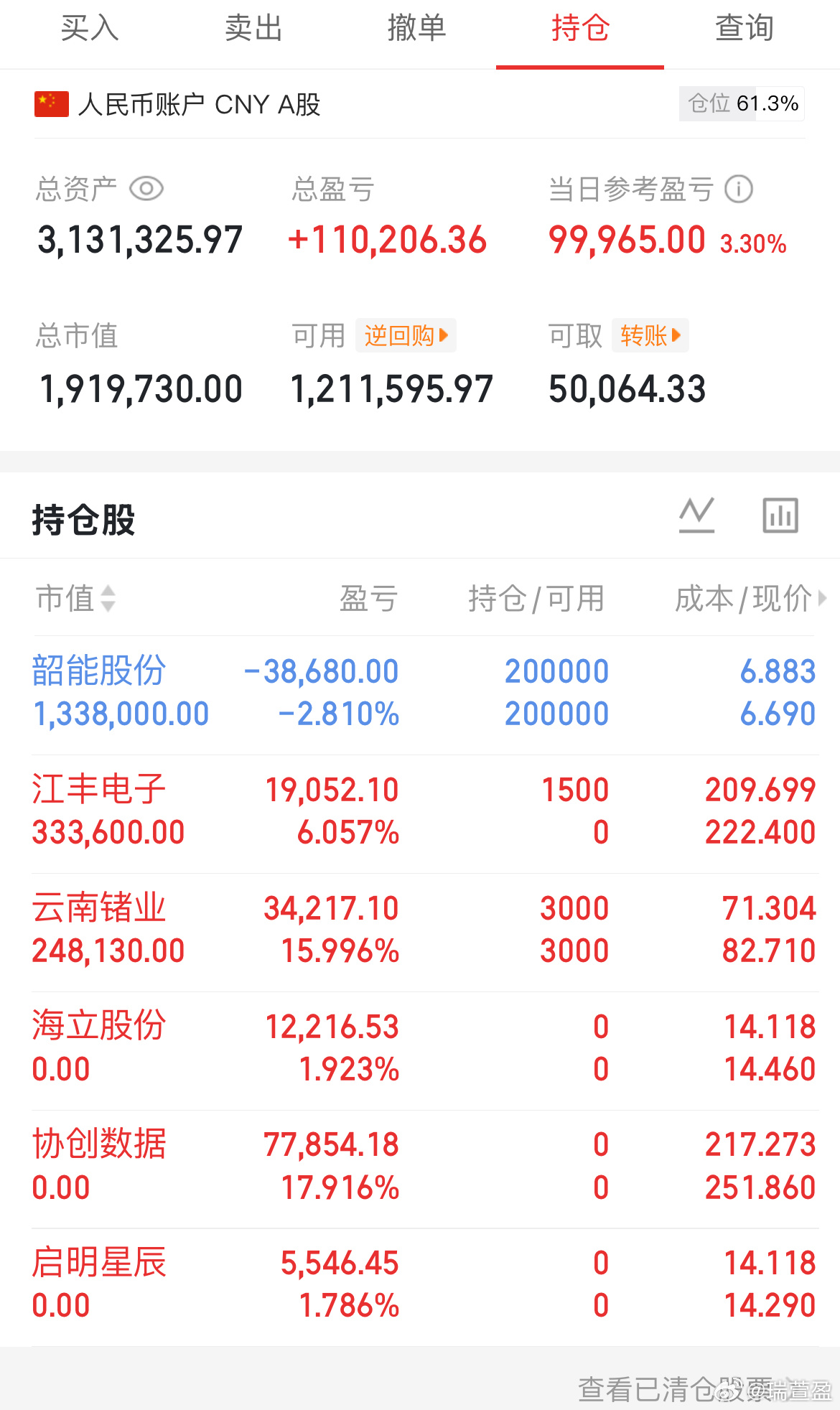 今天继续放量反弹，冲高优先减仓规避分歧，等后续调整企稳再低吸布局，当下场内资金大