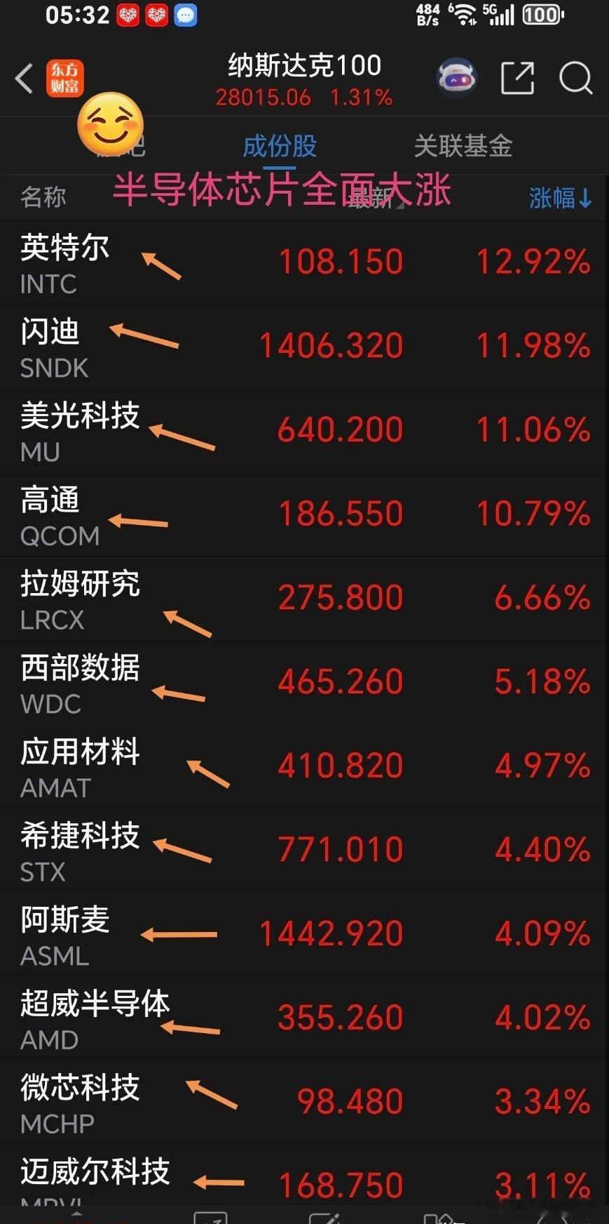芯片集体大反攻，周二美科技股再次大涨，连续涨三天。今天A股半导体芯片继续嗨起来！