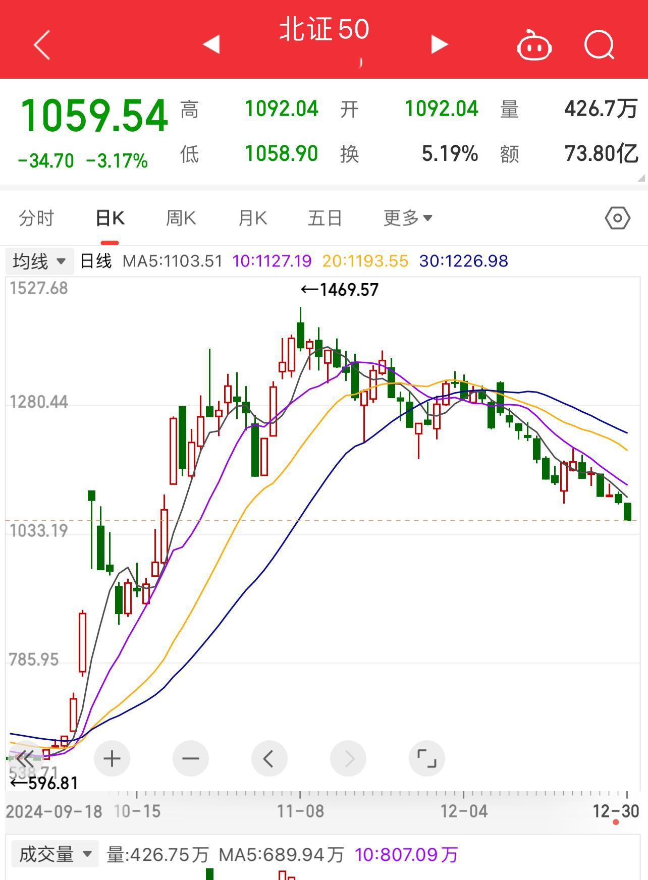 北证个股哭晕在厕所 