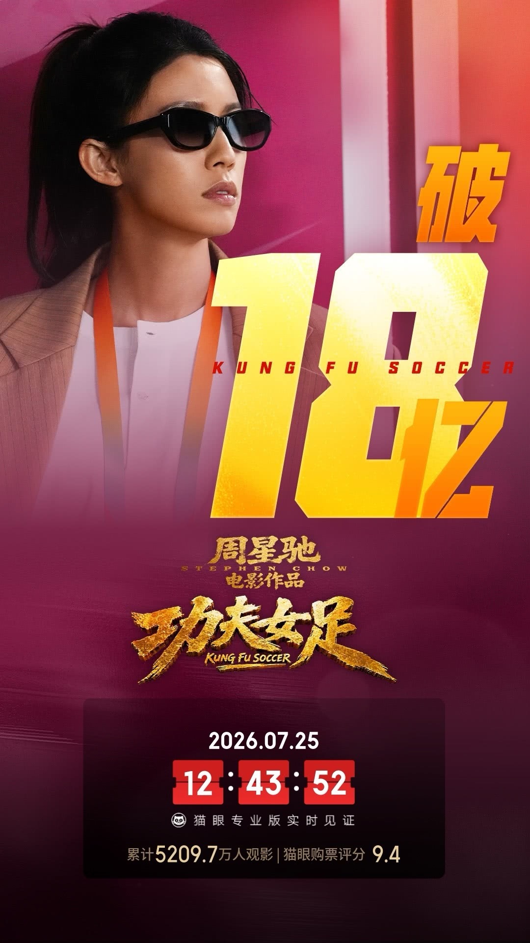 功夫女足实时票房破18亿   据猫眼专业版数据，电影《功夫女足》上映15天， 总