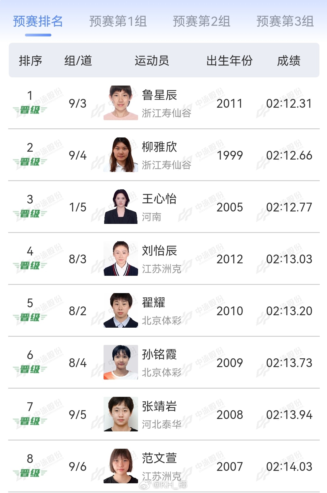 2025年全国游泳锦标赛 女200仰预赛鲁星辰 2:12.31柳雅欣 2:12.