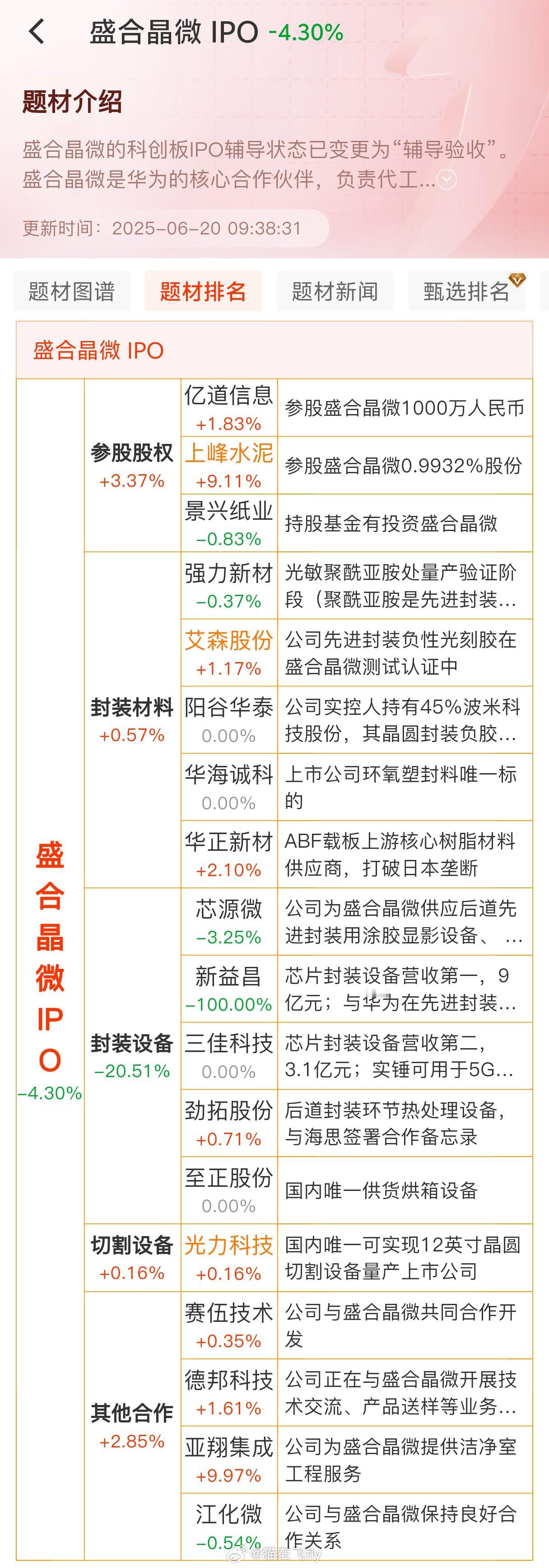 盛合晶微IPO的小表哥…………大家自行转发留存 ​​​