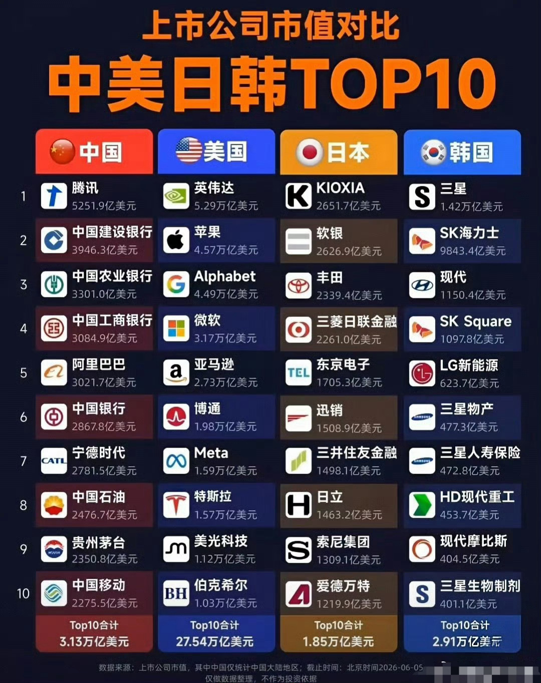 截至2026年5月，四国股市总市值差距悬殊（美元口径）：美国75.04万亿遥遥领