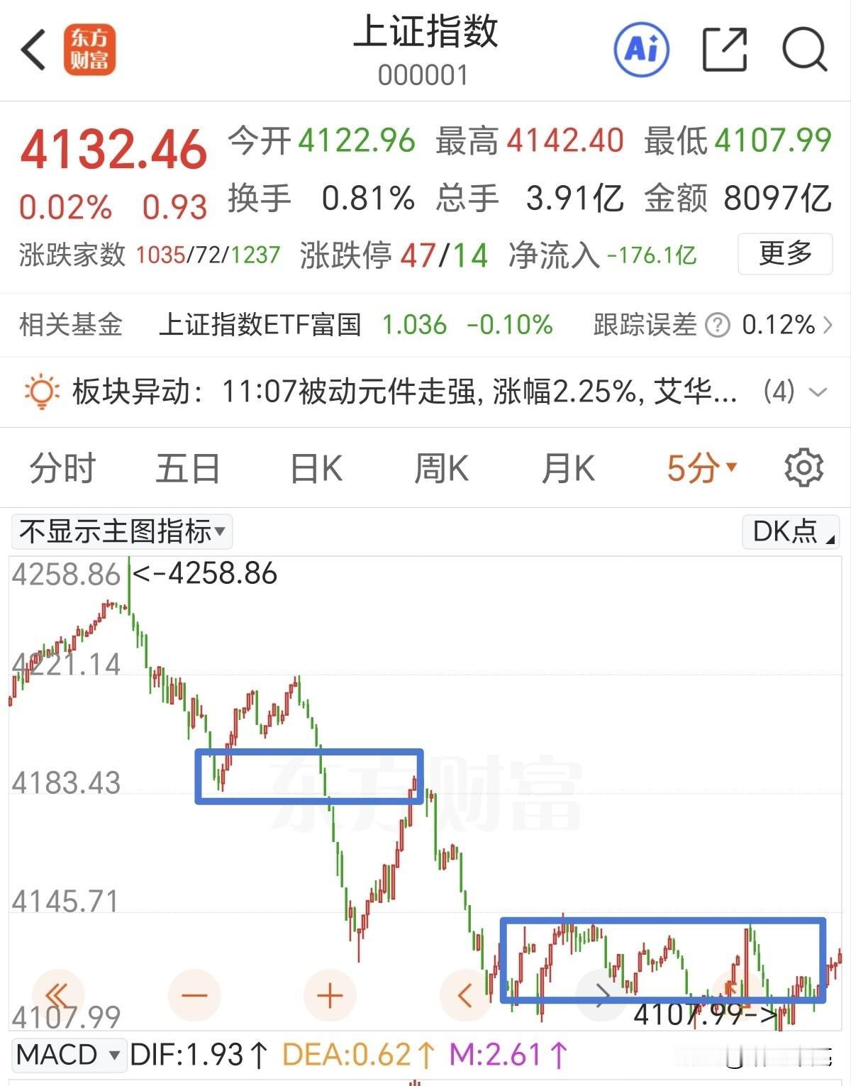 翻红莫追，继续防备尾盘急跳水！

盘面上一个不好的现象就是每次向下调整的时候都是
