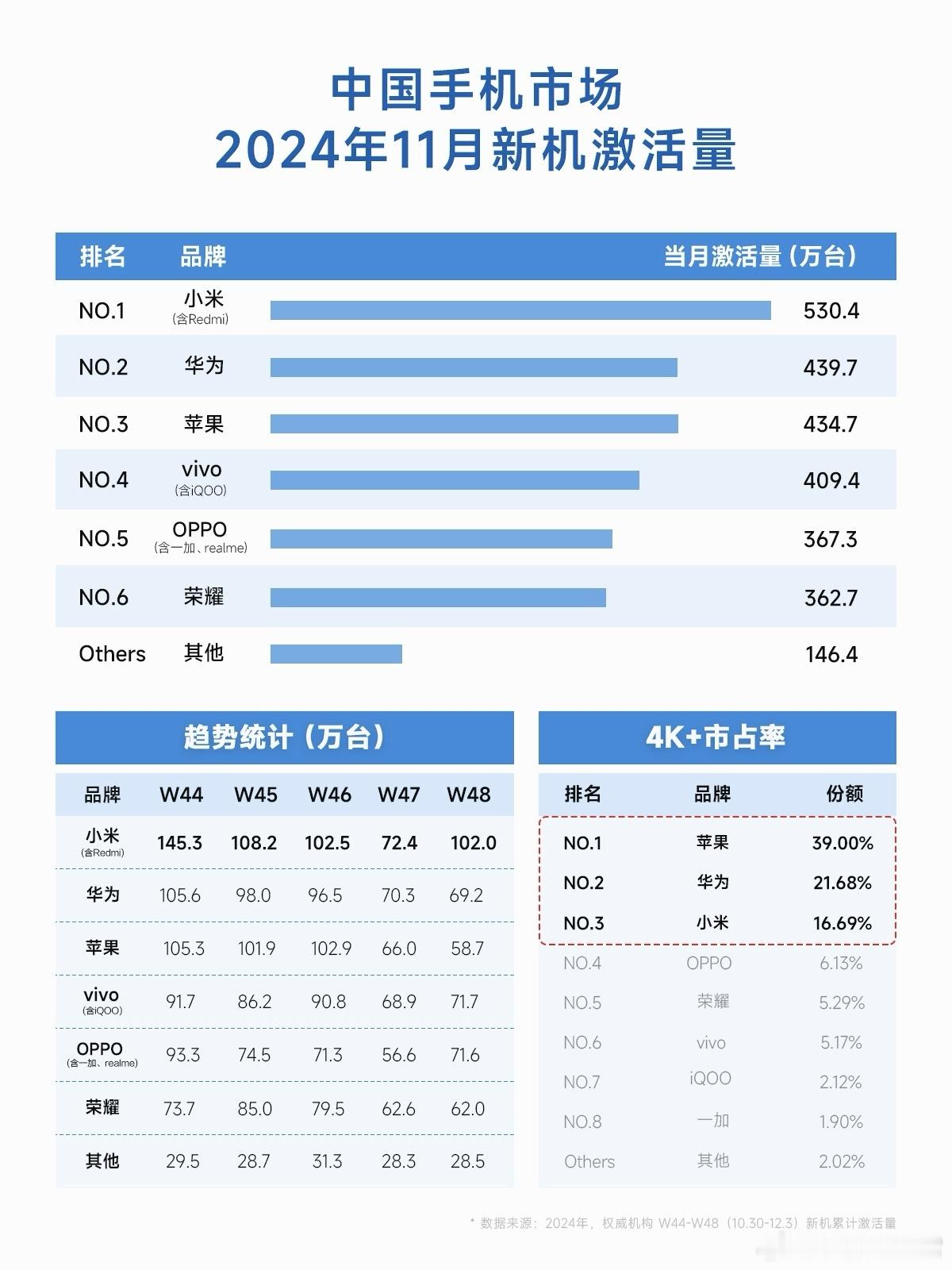 中国手机市场11月新机激活量排名出炉，①、小米：530.4万台，②：华为：439