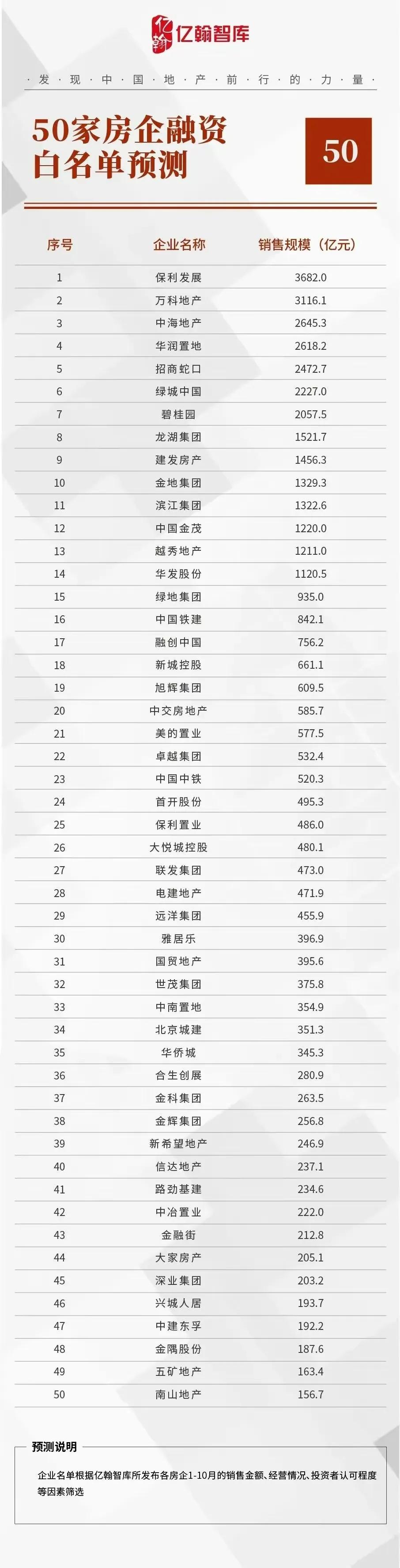 国家金融支持房地产的50个房企白名单都有谁？
近日，金融监管部门在金融机构的座谈