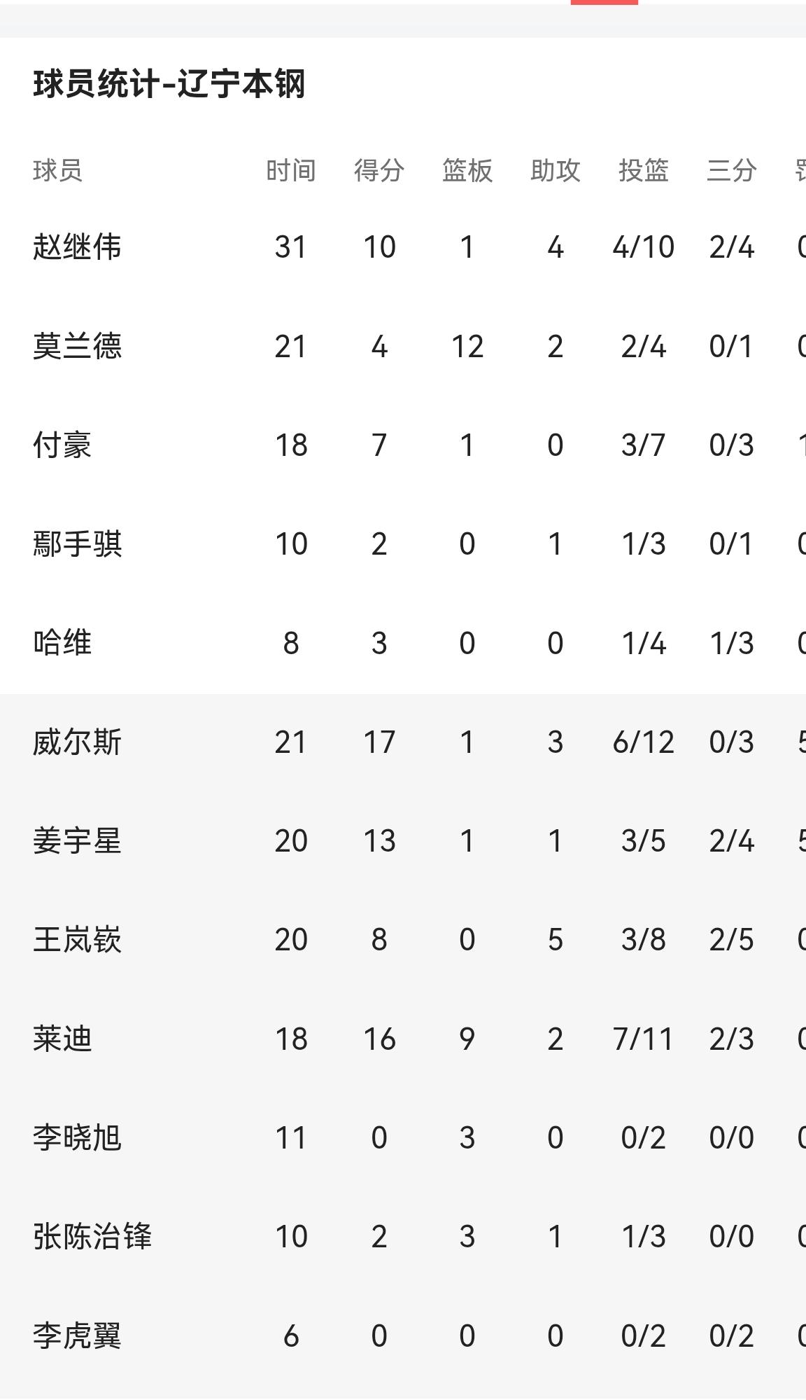 82：98，单节仅得6分，大比分1：2负于山东高速，未能晋级八强，辽宁三生飞豹济