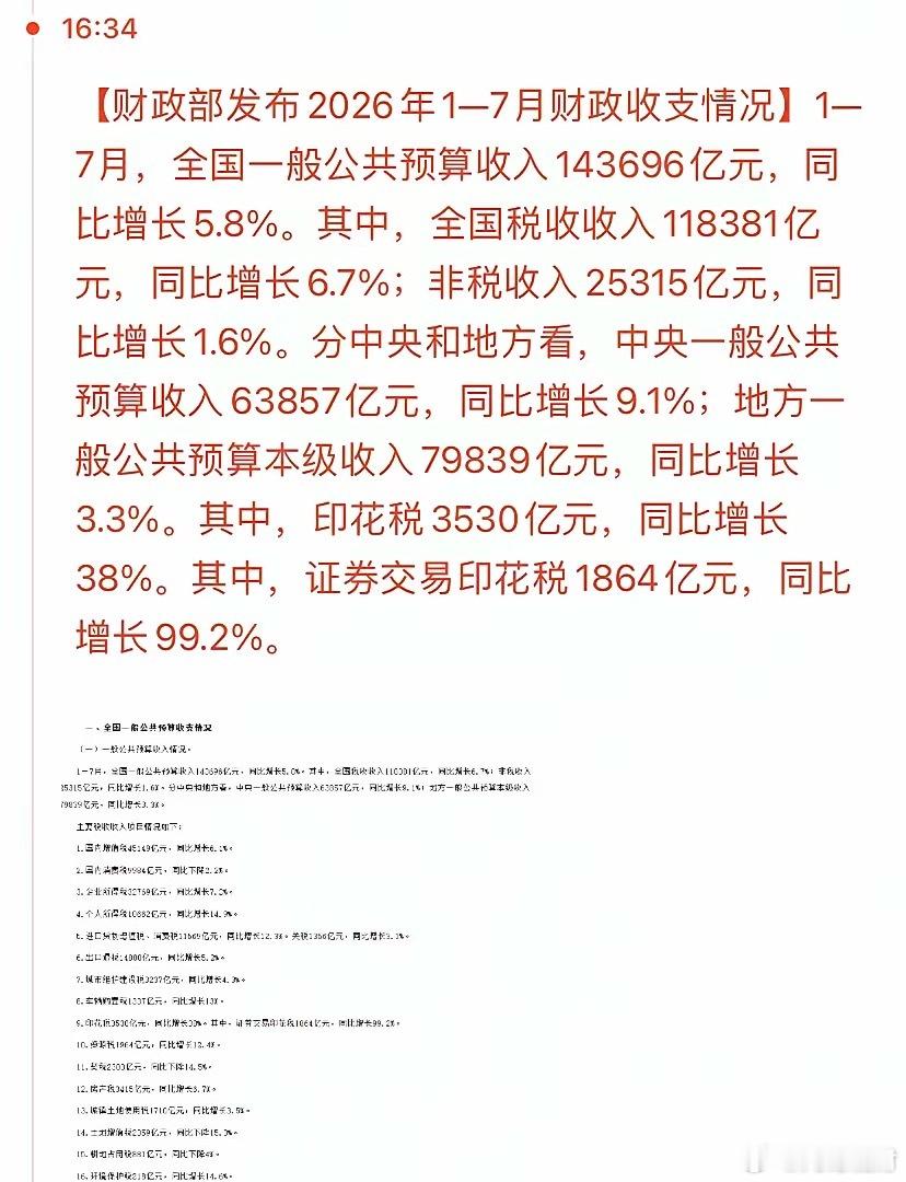 晚间消息面，印花税传来大消息，散户在跑步进场？大盘急剧缩量，下周怎么走？财政部：