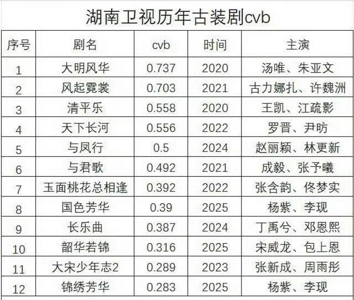 湖南卫视历年古装剧cvb排名来了 ​​​