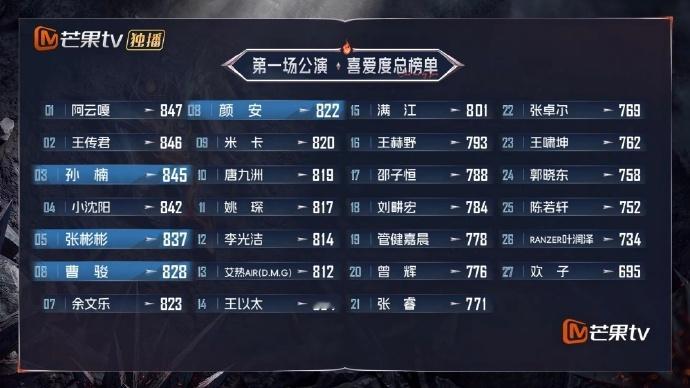 披哥一公个人喜爱度排名 感觉二公会很好看！看爆料，选曲唱跳居多！ ​​​