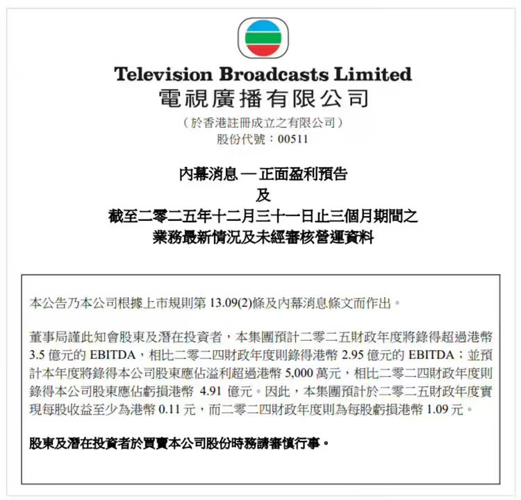 TVB实现全年盈利 从小到大 TVB就是最重要的精神食粮，对于香港的朋友们来说，